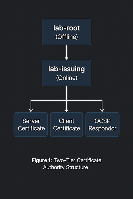 Diagram of a two-tier Certificate Authority showing root, intermediate, and server certificates linked together.