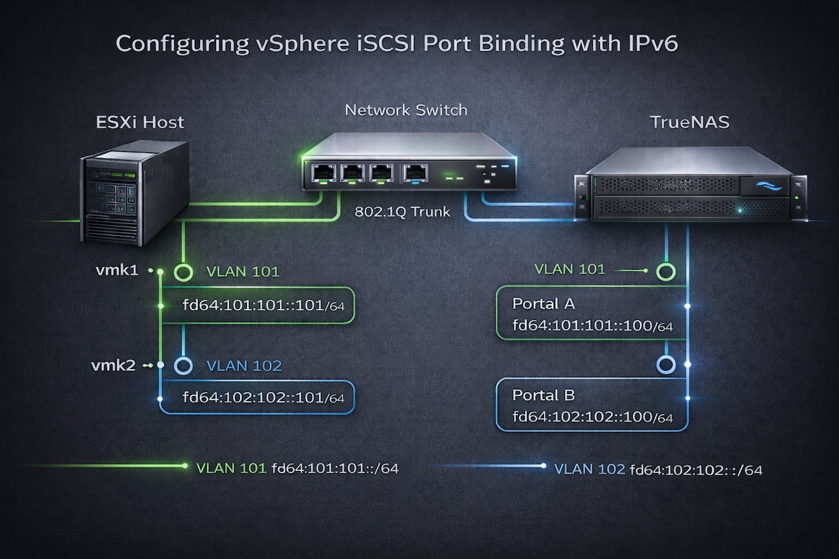 Diagram showing vSphere iSCSI port binding with IPv6, illustrating vmk1 on VLAN 101 and vmk2 on VLAN 102 connected to TrueNAS portals over an 802.1Q trunk.