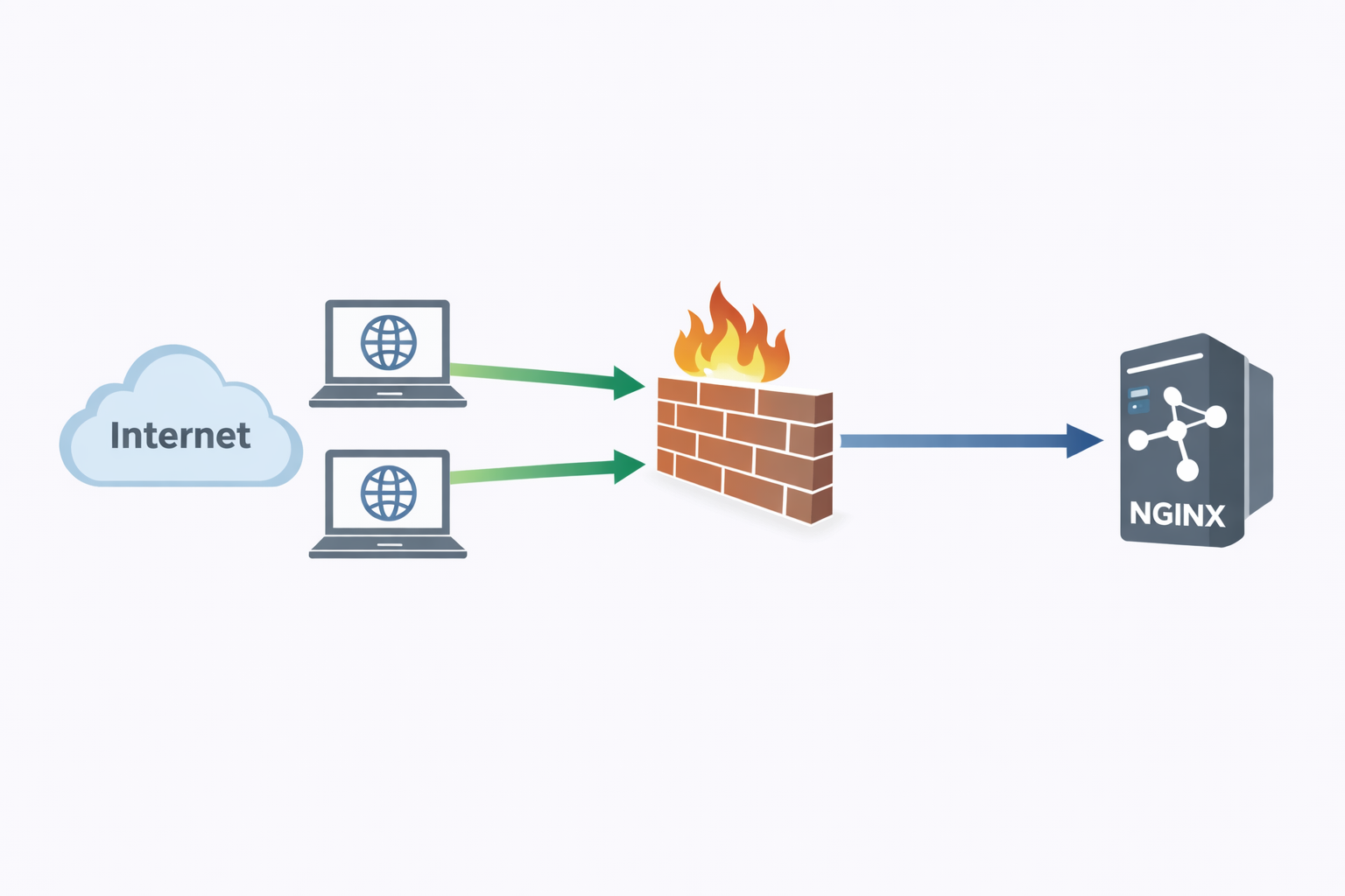 Baseline NGINX Configuration for Static Sites with TLS